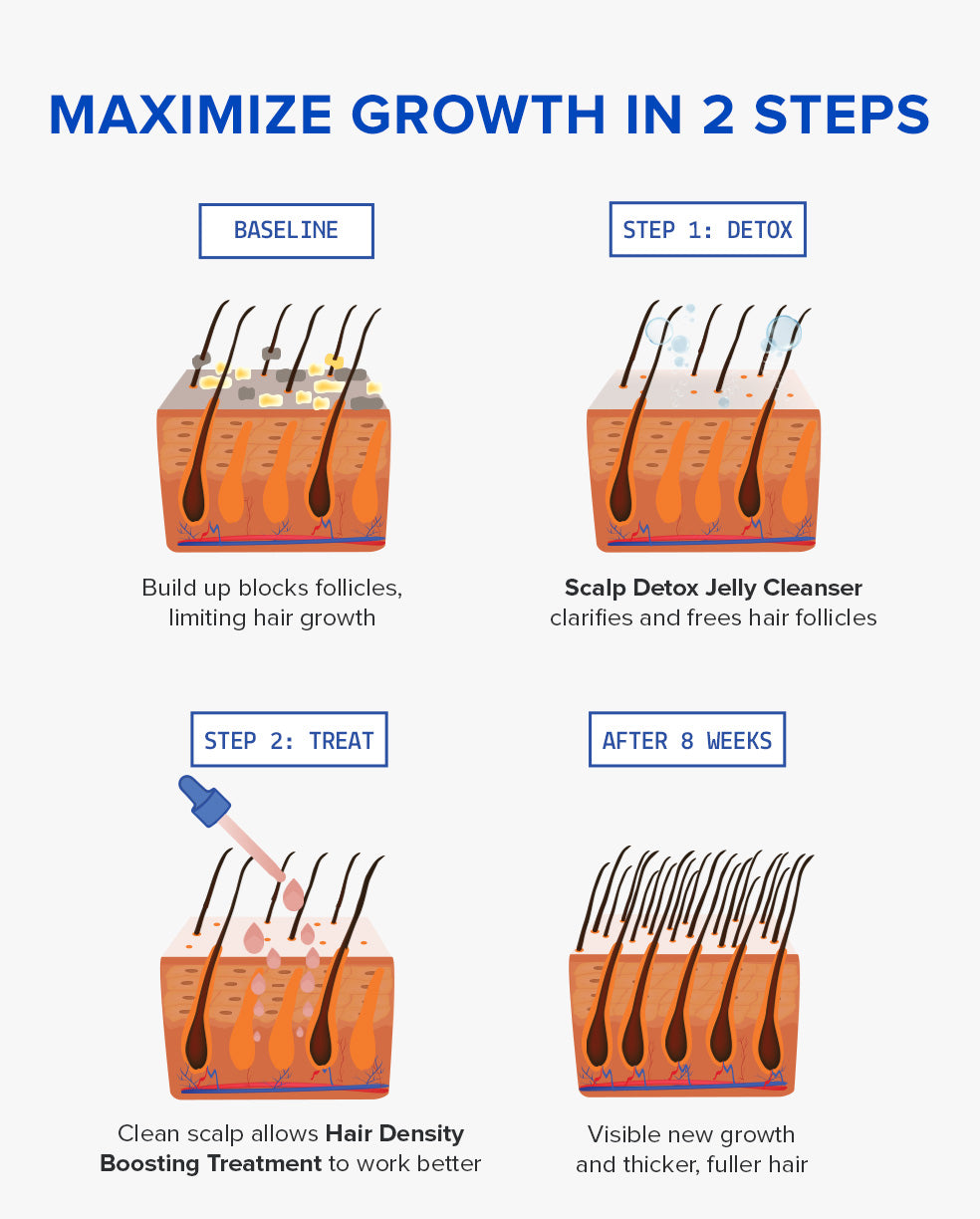 Infographic of how the AAVRANI Scalp Detox Jelly Cleanser and Hair Density Boosting Treatment work together to encourage hair growth